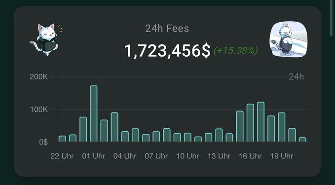 24h Fees dashboard showing $1,723,456 (+15.38%) with an hourly bar chart from 22 Uhr to 19 Uhr displaying fee activity peaking around 01 Uhr and a secondary peak near 16-17 Uhr.