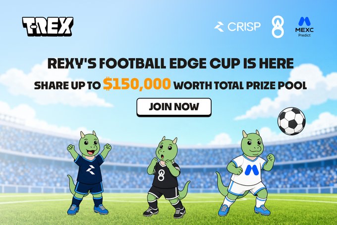 A promotional banner for "Rexy's Football Edge Cup" featuring three green dinosaur mascots in football jerseys representing TREX, CRISP, and MEXC Predict, advertising a $150,000 total prize pool with a "Join Now" call-to-action button. The image supports the announcement of the football prediction challenge collaboration between TREX, CRISP, and MEXC, where users can earn rewards through trading tasks.