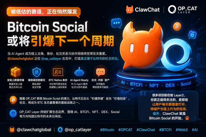 A promotional graphic from ClawChat and OP_CAT Layer featuring an orange 3D character mascot beside a Bitcoin logo, with the headline "Bitcoin Social 或将引爆下一个周期" (Bitcoin Social may ignite the next cycle), highlighting themes of AI Agents, BTC-native identity, and on-chain social infrastructure that align with the post's emphasis on overlooked social layers in Bitcoin DeFi.