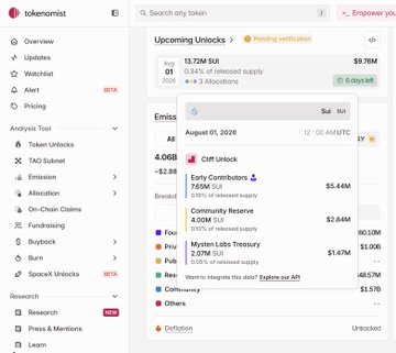 A screenshot of the Tokenomist website displaying upcoming SUI token unlocks scheduled for August 1, 2026, totaling 13.72M tokens valued at $9.76M (0.24% of unlocked supply), with a breakdown showing 4.06B circulating supply and $2.88 circulating market cap, distributed across Early Contributors (7.65M SUI / $5.44M), Community Reserve (4M SUI / $2.84M), and Mysten Labs Treasury (2.07M SUI / $1.47M).