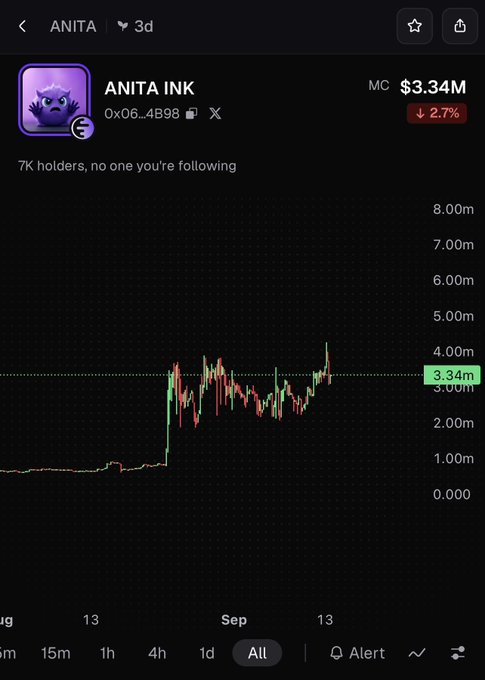 The image shows a price chart for the token ANITA INK (contract 0x06...4B98) with a market cap of $3.34M (down 2.7%) and 7K holders, displayed on what appears to be a crypto tracking platform with a 3-day view. This relates to the post by highlighting ANITA as an ink native token on the Ink/Pumpfun ecosystem, suggesting it could be a noteworthy callout given its notable market cap and holder base.