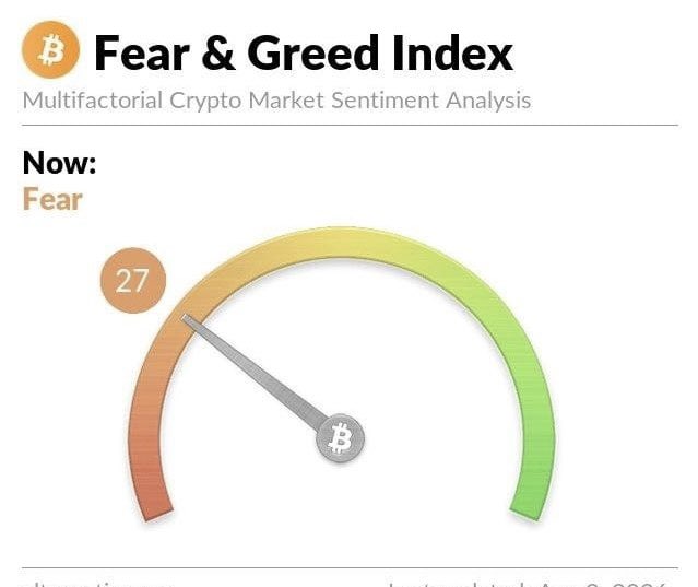 A Bitcoin Fear & Greed Index gauge showing a current reading of 27, indicating 'Fear' in the crypto market.