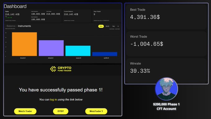 A dashboard from CryptoFundTrader confirms "@CFTradercom" passing the $200,000 Phase 1 first step, displaying key metrics like an equity of $216,142.42, a best trade of $4,391.36, and a win rate of 39.33%. The screenshot visually supports the trader's celebration of their milestone by showing the "You have successfully passed phase 1!" message and their $200,000 CFT Account status.