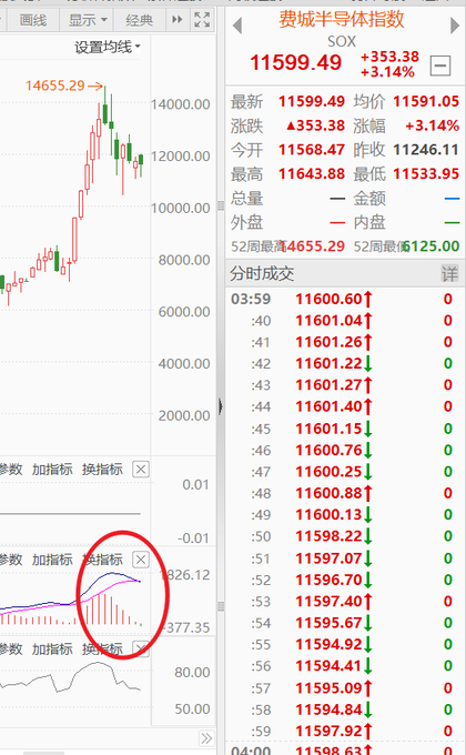 A Chinese stock trading software screenshot displaying the '费城半导体指数' (Philadelphia Semiconductor Index, SOX) at 11599.49, up +353.38 (+3.14%), featuring a candlestick chart on the left and a detailed real-time price and volume ticker on the right.