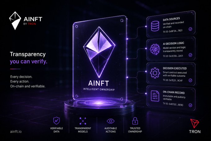 Promotional graphic for AINFT by TRON featuring a purple diamond NFT card and text 'Transparency you can verify. Every decision. Every action. On-chain and verifiable.' with features like 'Verifiable Data', 'Transparent Models', 'Auditable Actions', and 'Trusted Ownership'.