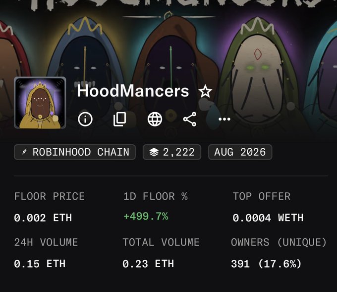 A mobile screenshot of the 'HoodMancers' NFT collection on Robinhood Chain with a floor price of 0.002 ETH, 1D floor of +499.7%, and 391 unique owners.