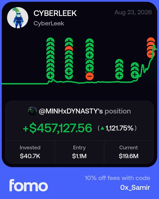 A fomo app screenshot dated Aug 23, 2026 shows CYBERLEEK with @MINHxDYNASTY's position up +$457,127.56 (1,121.75%) from a $40.7K investment, with a 10% off fees promo code 0x_Samir.