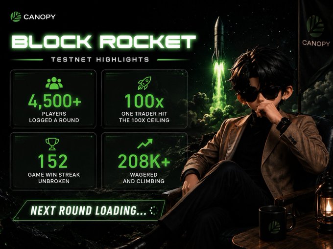 A 'Block Rocket' Testnet Highlights graphic by Canopy showing stats: 4,500+ players, 100x ceiling hit, 152 game win streak, 208K+ wagered, with a 'Next Round Loading...' banner and a man in sunglasses.