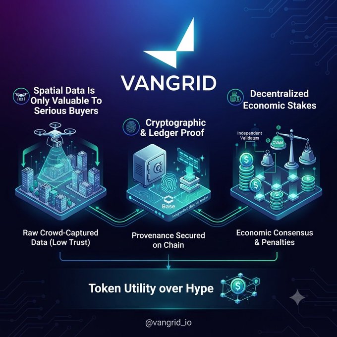 A digital infographic for VANGRID (@vangrid_io) illustrates how spatial data moves through three stages: 'Raw Crowd-Captured Data (Low Trust)', 'Provenance Secured on Chain', and 'Economic Consensus & Penalties', with messaging like 'Spatial Data Is Only Valuable To Serious Buyers' and 'Token Utility over Hype'.