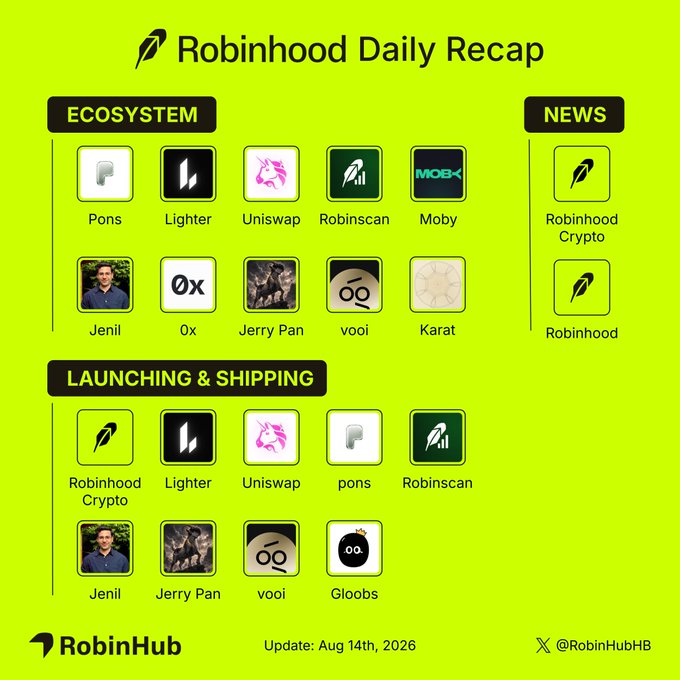 "Robinhood Daily Recap" infographic dated Aug 14th, 2026, by @RobinHub, showcasing the ecosystem partners (Pons, Lighter, Uniswap, Robinscan, Moby, Jenil, 0x, Jerry Pan, vooi, Karat), news updates from @RobinhoodCrypto and Robinhood, and recent launches/shipments from the same ecosystem brands.

The image visually organizes the recap's key categories—Ecosystem, News, and Launching & Shipping—highlighting the projects mentioned in the post (such as Robinhood Crypto, Lighter, and vooi) alongside other contributors like Pons, Uniswap, Robinscan, and Jerry Pan.