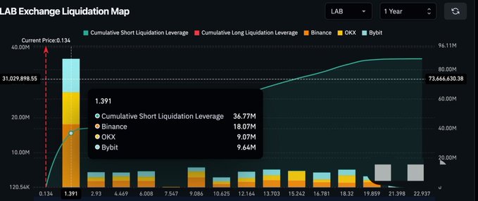 A LAB Exchange Liquidation Map shows that $36.97M in cumulative short liquidation leverage sits at the $1.39 price level, with $18.07M concentrated on Binance, $9.07M on OKX, and $9.66M on Bybit. This visualizes the post's claim that pushing LAB to $1.39 could trigger over $36M in short liquidations and a potential short squeeze.