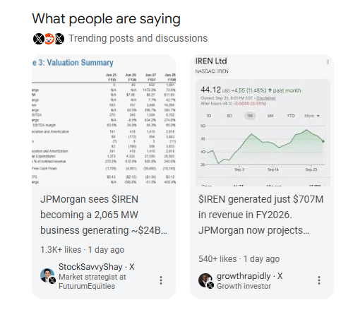 A "What people are saying - Trending posts and discussions" section displaying two popular investment posts: one showing a Valuation Summary table for IREN with metrics like revenue (Jan 26: $82.8M, Jan 27: $1.5B, Jan 28: $1B) and free cash flow, alongside a JPMorgan analysis suggesting $IREN could become a 2,065 MW business generating ~$24B, and another showing $IREN (NASDAQ) at $44.12 (+4.55, +11.48%) with a chart highlighting that the company generated just $707M in revenue in FY2026. The image relates to the caption by showing evidence of the user's $IREN post gaining enough traction to appear on the first page of Google's search results.