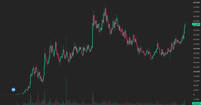 The image shows a Bitcoin (BTC) candlestick chart with price currently at $62,235, displaying significant volatility with a peak near $80,000M followed by a sharp decline and recent strong rebound. This aligns with the post's observation of a dramatic price action — pulling back after reaching highs before being forcefully pushed back up to around the $60M range.