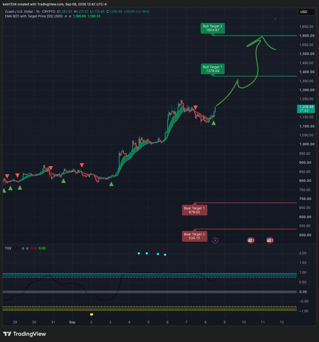 A TradingView candlestick chart for Zcash (ZEC/USD) displaying bullish targets at 1378.64 and 1603.57, and bearish targets at 676.62 and 558.15.