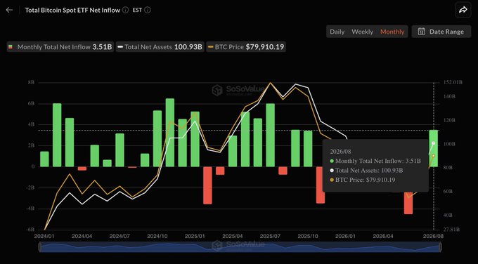 The image displays a SoSoValue chart titled "Total Bitcoin Spot ETF Net Inflow" with monthly data showing a Monthly Total Net Inflow of 3.51B, Total Net Assets of 100.93B, and BTC Price at $79,910.19 as of August 2026, visually supporting the post's claim of strong ETF capital inflows.
