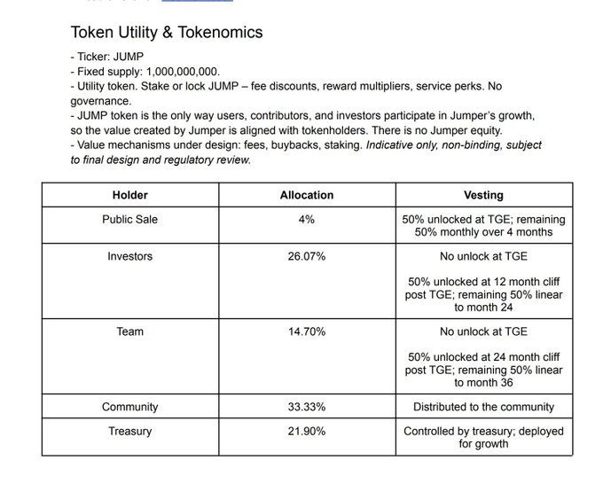 Token Utility & Tokenomics document for JUMP, with fixed supply 1,000,000,000, detailing allocations: Public Sale 4%, Investors 26.07%, Team 14.70%, Community 33.33%, and Treasury 21.90%, along with vesting schedules.