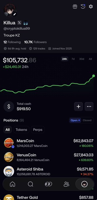 The image shows a crypto portfolio screenshot for "Killua" (@cryptokillua99) displaying a total portfolio value of $105,732.86 with a 24-hour gain of $24,410.31, alongside open positions including MarsCoin ($62,843.07, up 180.66%), VenusCoin ($27,843.03, up 639.83%), and Asteroid Shiba ($9,571.85, up 34.37%), visually confirming the post's celebration of surpassing 100K and highlighting VenusCoin's massive 7X gain.