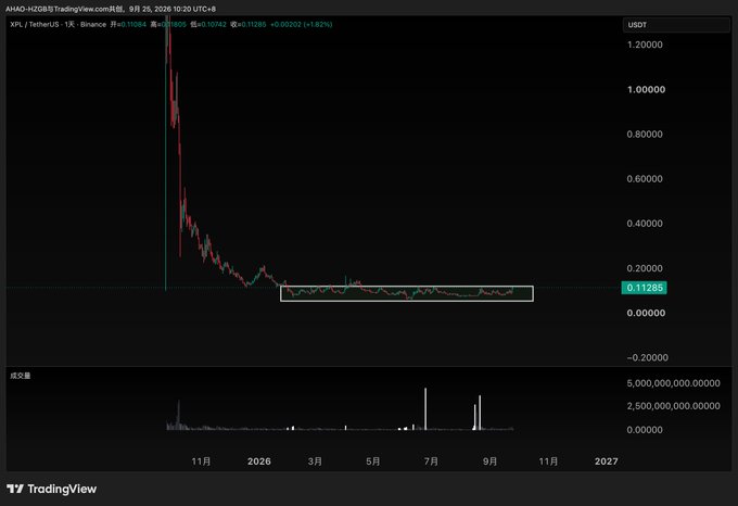 A TradingView candlestick chart shows the XPL/USDT pair on Binance (AHAO-H2QB与TradingView.com 共同呈现), with prices having crashed dramatically and now hovering around 0.11285 USDT, marked by a white rectangle.