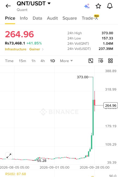 Binance chart for QNT/USDT (Quant) showing a price of 264.96 with a daily gain of +41.85%, having reached a 24h high of 373.00 and low of 157.33.