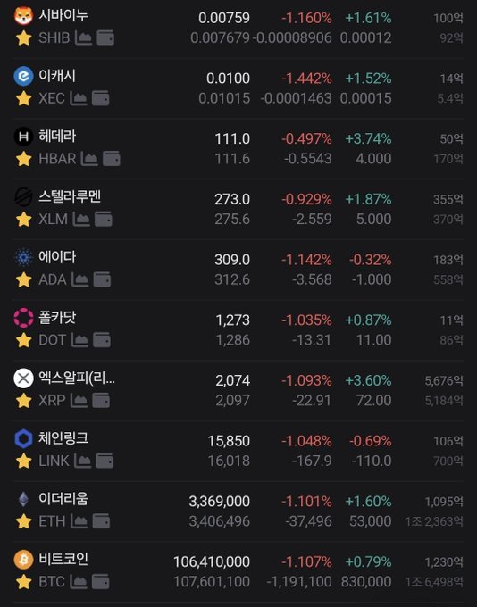 A dark-themed cryptocurrency tracking app displays Korean-language listings for major coins (BTC, ETH, XRP, LINK, DOT, ADA, XLM, HBAR, XEC, SHIB) with all assets showing slight declines of around -1% to -1.4% and notable Kimchi Premiums (e.g., +1.61% on SHIB, +3.74% on HBAR, +3.60% on XRP), illustrating the Korean arbitrage gap referenced in the post about "Kimchi Reversal Premium."