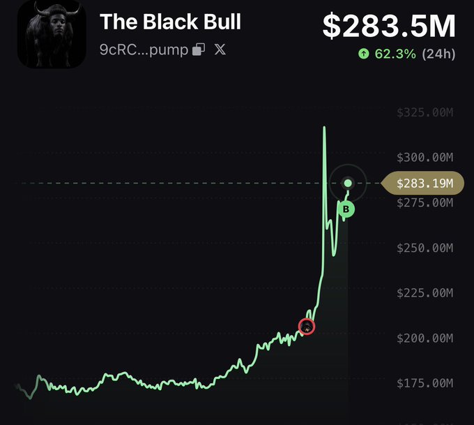 A crypto price chart for 'The Black Bull' (9cRC...pump) showing a market cap of $283.5M, up 62.3% in 24h, with marked points labeled 'S' and 'B' along the price curve.
