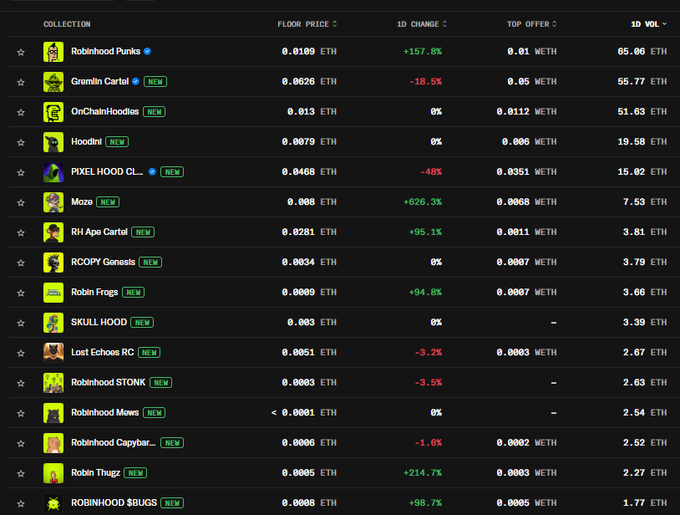 The image shows a leaderboard of NFT collections on the Robinhood Chain, with "Robinhood Punks" topping the list at 0.0109 ETH floor price (+157.6% 1D change) and 65.06 ETH in 1D volume, followed by "Gremlin Cartel" and "OnChainHoodies." This data supports the post's claim about shifting focus to Robinhood Chain, highlighting significant trading activity and notable price surges like "+626.3%" for Moze and "+214.7%" for Robin Thugs.