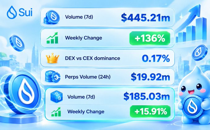 Sui cryptocurrency infographic displaying market statistics including 7-day volume of $445.21m (+136% weekly change), 0.17% DEX vs CEX dominance, $19.92m perps volume, and $185.03m spot volume (+15.91% weekly).