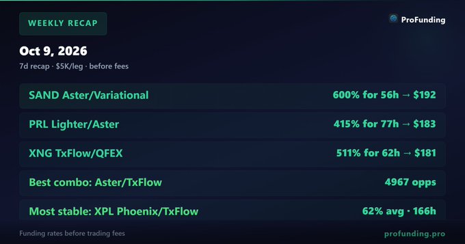 Weekly recap from ProFunding dated Oct 9, 2026, showing funding rates for SAND Aster/Variational (600% for 56h), PRL Lighter/Aster (415% for 77h), XNG TxFlow/QFEX (511% for 62h), Best combo Aster/TxFlow (4967 opps), and Most stable XPL Phoenix/TxFlow (62% avg).