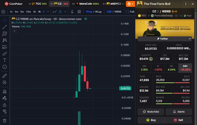 A CoinPoker trading interface displaying the CZ/WBNB pair on PancakeSwap with a candlestick chart, showing price $0.01723, volume $12.1M, and 47,696 transactions.