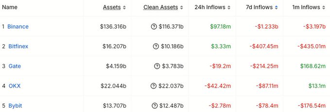 The image displays a cryptocurrency exchange ranking table showing Binance leading with $136.316b in assets and $1.233b in 7-day outflows, followed by Bitfinex, Gate, OKX, and Bybit. This aligns with the post highlighting Binance's record $1.23 billion weekly net outflows amid surging Ethereum withdrawals.