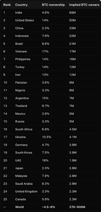A ranking table showing BTC ownership by country, with the United States at #2 (14% ownership, 50M implied owners), India at #1 (4.6%, 68M), and world totals of ~4.5-6% and 370-500M.