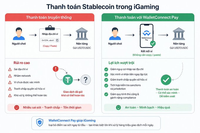 An infographic in Vietnamese comparing traditional stablecoin payment methods to WalletConnect Pay for iGaming, highlighting risks and benefits for users.
