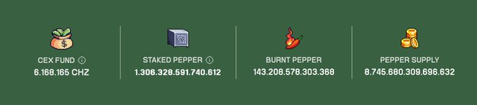 The image displays four key metrics of the Pepper ecosystem: CEX Fund at 6,168,165 CHZ, STAKED PEPPER at 1,306,328,591,740,612, BURNT PEPPER at 143,208,578,303,368, and PEPPER SUPPLY at 8,745,680,309,696,632, showcasing the token's overall distribution and ecosystem strength.