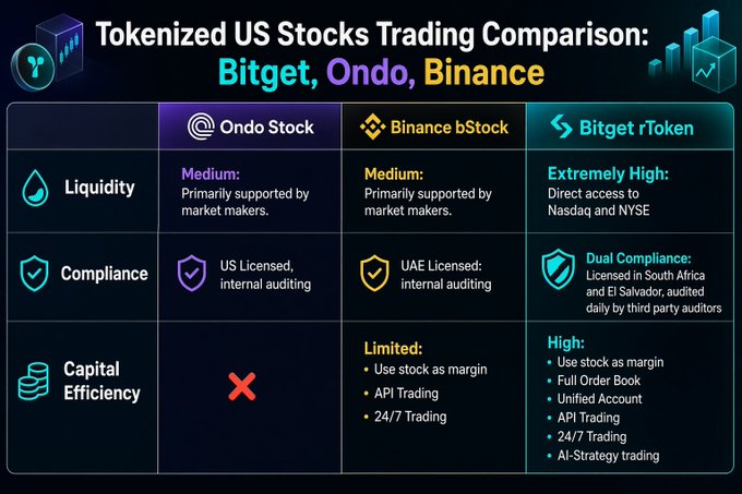 Comparison chart titled 'Tokenized US Stocks Trading Comparison: Bitget, Ondo, Binance' evaluating liquidity, compliance, and capital efficiency across Ondo Stock, Binance bStock, and Bitget rToken.