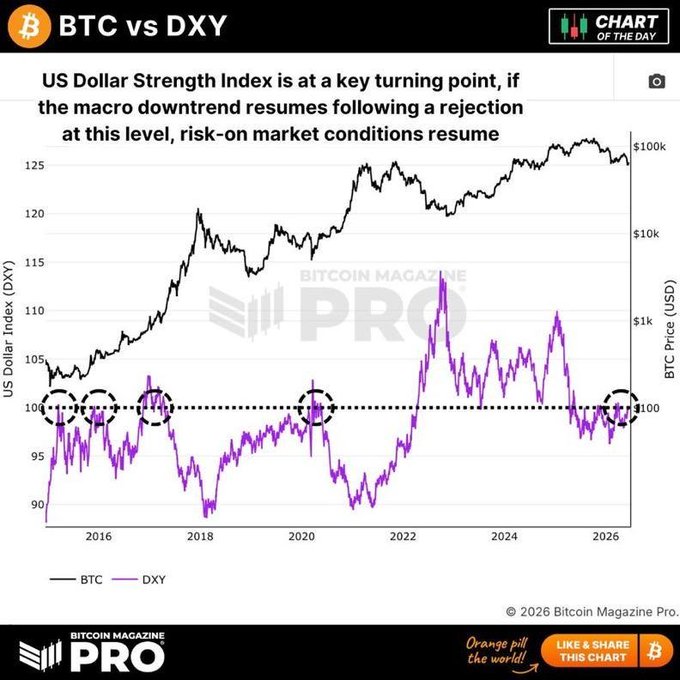 The image shows a graph comparing Bitcoin prices against the Dollar Index. A purple line representing Bitcoin price fluctuations appears above the green line showing the US Dollar Index' value, indicating their relationship. As indicated by the image, there could be significant price movements between these two indicators in either direction that might affect trading decisions for investors.