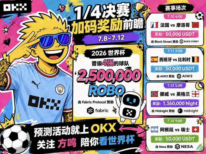 The image is a vibrant promotional graphic from OKX (the "OKX" logo is visible) advertising their World Cup 2026 quarterfinal prediction event, with text highlighting "1/4决赛 加码奖励前瞻" (Quarterfinal Bonus Rewards Preview) and "2026世界杯晋级4强的球队 2,500,000 ROBO" (teams advancing to the final 4, 2,500,000 ROBO sponsored by Fabric Protocol). The right side lists the four quarterfinal matchups (France vs Morocco on 7.10, Spain vs Belgium on 7.11, Norway vs England on 7.12, and Argentina vs Switzerland on 7.12) with their respective USDT/crypto prize pools sponsored by Block Street, AIW3, Midnight, and NESA. This ties into the post's mention of the OKX prediction event entering its heated final phase, with the graphic visually reinforcing the quarterfinal matchups and rewards up for grabs.