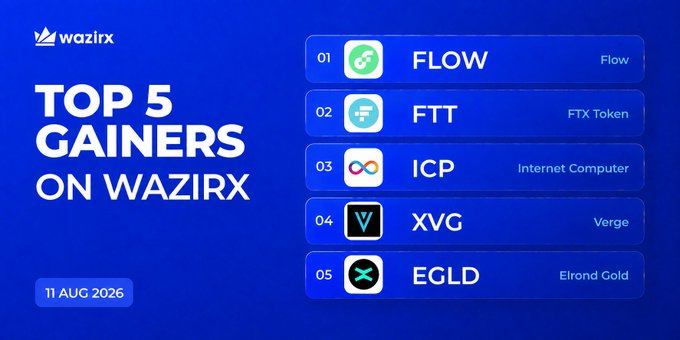 A WazirX promotional graphic dated "11 AUG 2026" titled "TOP 5 GAINERS ON WAZIRX" lists the five top-performing cryptocurrencies ranked 01 through 05: FLOW (Flow), FTT (FTX Token), ICP (Internet Computer), XVG (Verge), and EGLD (Elrond Gold), each displayed with their respective logo icons, corresponding to the gain percentages ($FLOW +34.34%, $FTT +9.85%, $ICP +7.86%, $XVG +6.06%, and $EGLD +5.68%) mentioned in the post.