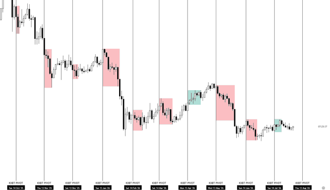 A candlestick chart of $BTC highlights key pivot dates from late July to mid-August, with red and teal boxes marking historical reaction zones where price has historically shifted direction. The annotations around "Wed 14 Aug '24" align with the post's emphasis on this date as a recurring inflection point where BTC has printed negative reactions 8 out of 10 times.