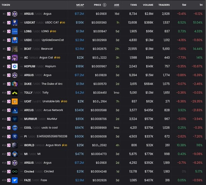 A cryptocurrency market tracker table showing tokens like ARGUS, USDCAT, LONG, UpSideDownCat, BCAT, Argus Cat, Hopium, DUKE, TOLLY, UCAT, Arcus, MurMur, COOL, PI, WORLD, MI, and Circled with their market caps, prices, ages, and percentage changes.