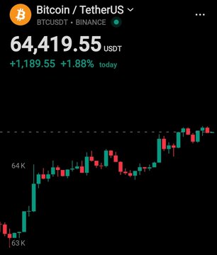 A cryptocurrency price tracking screen showing Bitcoin (BTCUSDT) at $64,419.55 USDT on Binance, up 1.88% for the day, displayed above a candlestick chart.