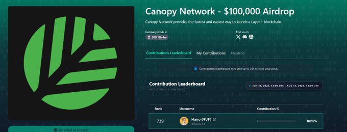 The image shows the Canopy Network $100,000 airdrop page on Nucleus, where users contribute to track their ranking—currently displaying the user "Hairo" at rank 739 with 0.00% contribution, qualifying one of 300 spots based on X content rather than random selection.