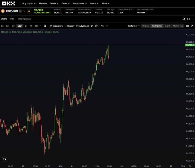 A BTC/USDT candlestick chart on OKX shows Bitcoin's price climbing from around $64,000 to a peak near $66,719.5 with a +3.24% gain, visually capturing the dramatic upward surge the post is celebrating in silence.