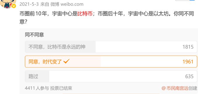 A 2021 Weibo poll with 4,411 participants asking whether users agreed that Bitcoin would lead the next decade of crypto but be eclipsed by Ethereum after that—where 1,961 agreed ("时代变了") and 1,815 disagreed ("比特币是永远的神"), illustrating the era's widespread but ultimately misguided Ethereum-bullish sentiment.