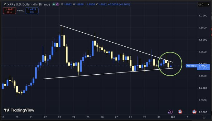 A TradingView 4-hour candlestick chart of XRP/USD on Binance shows the price compressing within a symmetrical wedge pattern between $1.4500 and $1.6500, currently trading at $1.4922 (+0.26%), supporting the claim that a significant breakout move is imminent as volatility tightens near the wedge's apex.