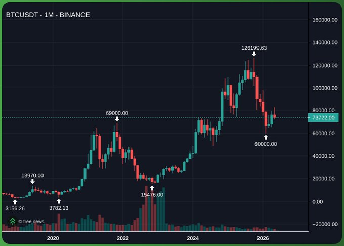The image shows a graph with Bitcoin listed at the top, showing that its value has been decreasing over time. The graph is set against a dark color scheme, making the negative trends more apparent. The title of the image includes "BINANCE" in large font and "btc = 1m - iamance" indicating the currency or asset being tracked, which appears to be Bitcoin.