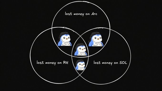 A Venn diagram meme with three overlapping circles labeled 'lost money on Arc', 'lost money on RH', and 'lost money on SOL', featuring penguin characters in each section.