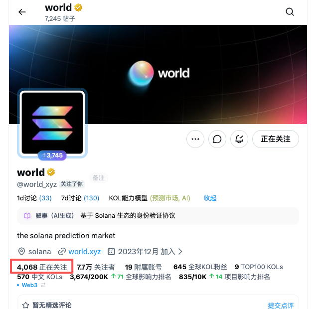 A screenshot of the "world" (@world_xyz) Twitter profile shows 4,068 accounts currently following the Solana-based prediction market protocol, with the accompanying post calculating that a potential $319 million token airdrop to these followers averages out to roughly $78,400 per recipient.