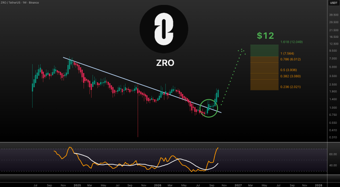 A ZRO (LayerZero) cryptocurrency chart showing a breakout from a descending trendline with a current price of $12 and a target of 1.618 (12.049) on the weekly timeframe.