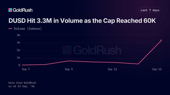 A GoldRush chart titled 'DUSD Hit 3.3M in Volume as the Cap Reached 60K,' showing a sharp upward spike in token volume on Sep 13 over the last 7 days.