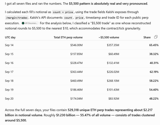A data table showing seven days of ETH perpetual trading volume on Kalshi (September 14-20), revealing that $5,500 trades consistently account for 38-65% of daily volume, totaling roughly 55% across all 529,318 trades analyzed—supporting the post's claim that crypto metrics are inflated through artificial patterns rather than reflecting genuine user activity.